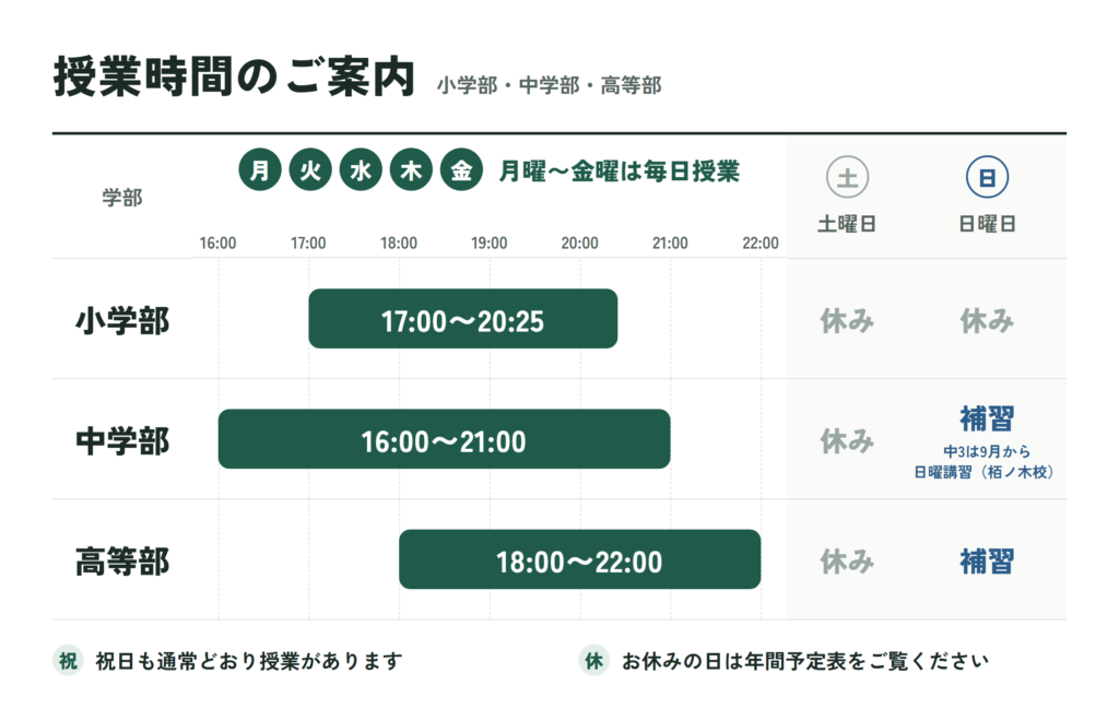 授業時間のご案内。月曜〜金曜は毎日授業。小学部17:00〜20:25、中学部16:00〜21:00、高等部18:00〜22:00。土曜は休み、日曜は中学部・高等部が補習。祝日も通常どおり授業。