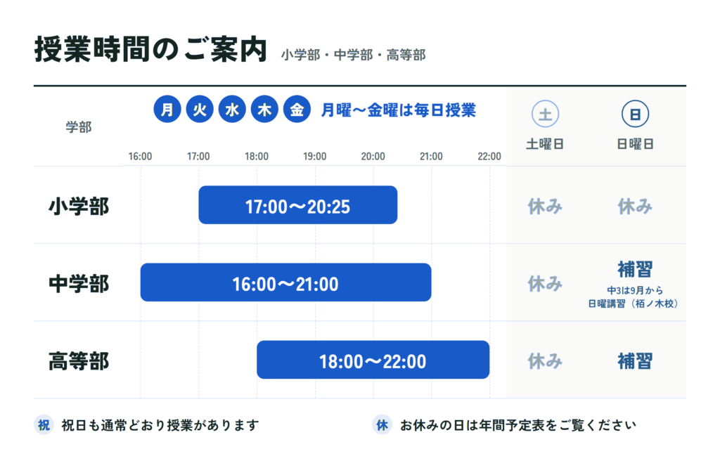 授業時間のご案内。月曜〜金曜は毎日授業。小学部17:00〜20:25、中学部16:00〜21:00、高等部18:00〜22:00。土曜は休み、日曜は中学部・高等部が補習。祝日も通常どおり授業。